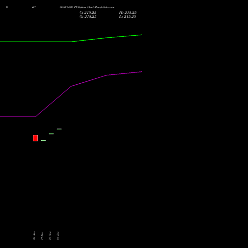 Live DIVISLAB 6500 PE (PUT) 27 January 2026 options price chart analysis Divi's Laboratories Limited 