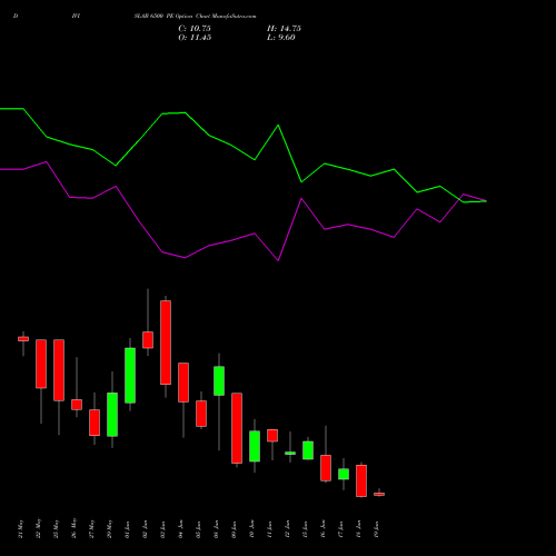 DIVISLAB 6500 PE (PUT) 30 June 2026 options price chart analysis Divi's Laboratories Limited 