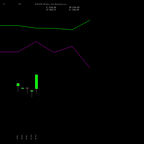 DIVISLAB 6550 PE (PUT) 27 January 2026 options price chart analysis Divi's Laboratories Limited 