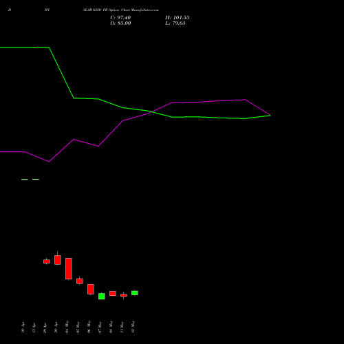 DIVISLAB 6550 PE (PUT) 26 May 2026 options price chart analysis Divi's Laboratories Limited 