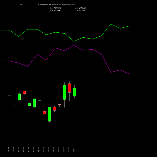 DIVISLAB 6600.00 PE (PUT) 28 July 2026 options price chart analysis Divi's Laboratories Limited 