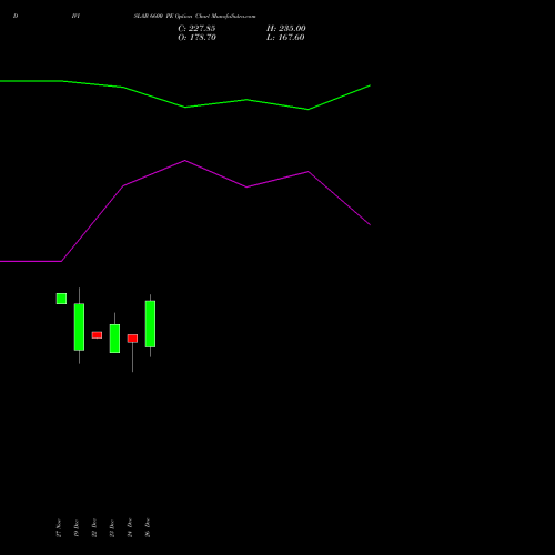 DIVISLAB 6600 PE (PUT) 27 January 2026 options price chart analysis Divi's Laboratories Limited 