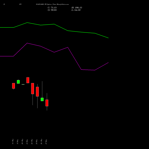 DIVISLAB 6600 PE (PUT) 30 June 2026 options price chart analysis Divi's Laboratories Limited 