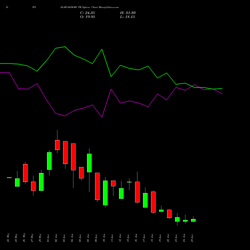 DIVISLAB 6650.00 PE (PUT) 30 June 2026 options price chart analysis Divi's Laboratories Limited 
