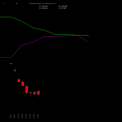 DIVISLAB 6650 PE (PUT) 26 May 2026 options price chart analysis Divi's Laboratories Limited 