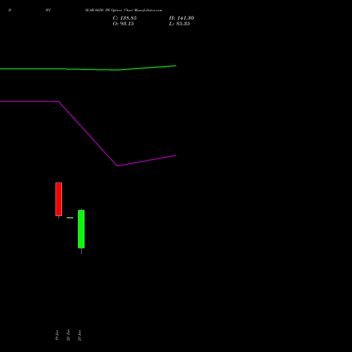 DIVISLAB 6650 PE (PUT) 28 July 2026 options price chart analysis Divi's Laboratories Limited 