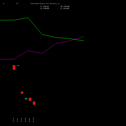 DIVISLAB 6700.00 PE (PUT) 26 May 2026 options price chart analysis Divi's Laboratories Limited 