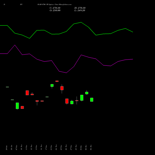 Live DIVISLAB 6700 PE (PUT) 30 December 2025 options price chart analysis Divi's Laboratories Limited 