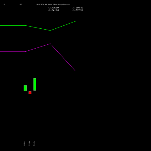 DIVISLAB 6700 PE (PUT) 27 January 2026 options price chart analysis Divi's Laboratories Limited 