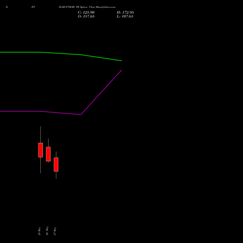 DIVISLAB 6750.00 PE (PUT) 30 June 2026 options price chart analysis Divi's Laboratories Limited 