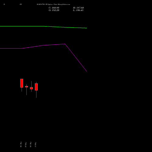 DIVISLAB 6750 PE (PUT) 26 May 2026 options price chart analysis Divi's Laboratories Limited 
