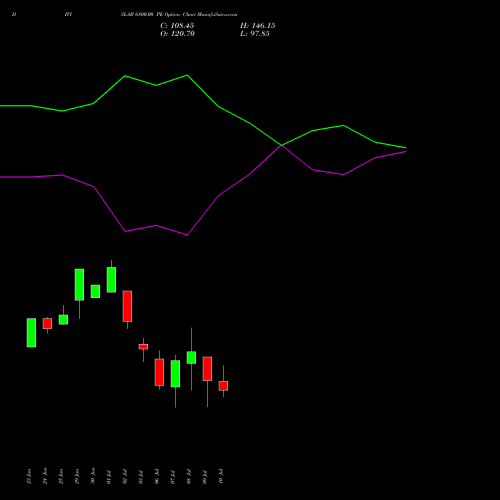 DIVISLAB 6800.00 PE (PUT) 28 July 2026 options price chart analysis Divi's Laboratories Limited 