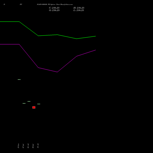 DIVISLAB 6800.00 PE (PUT) 25 August 2026 options price chart analysis Divi's Laboratories Limited 