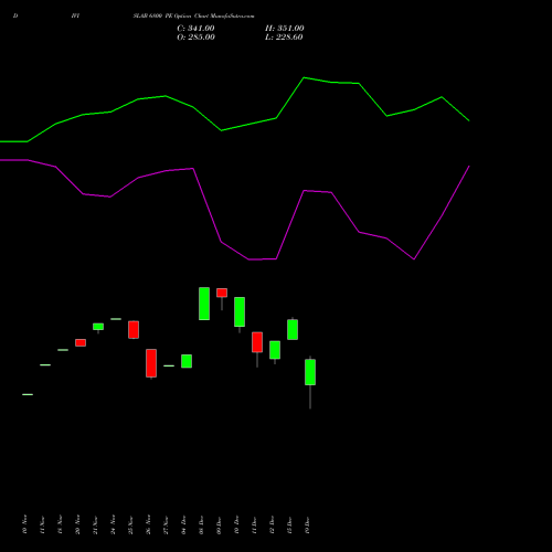 Live DIVISLAB 6800 PE (PUT) 30 December 2025 options price chart analysis Divi's Laboratories Limited 