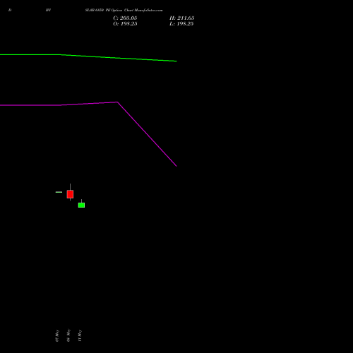 DIVISLAB 6850 PE (PUT) 26 May 2026 options price chart analysis Divi's Laboratories Limited 
