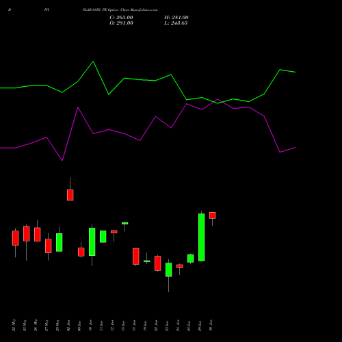 DIVISLAB 6850 PE (PUT) 30 June 2026 options price chart analysis Divi's Laboratories Limited 