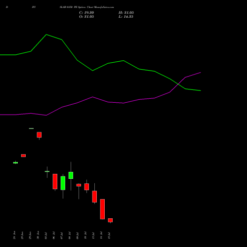DIVISLAB 6850 PE (PUT) 28 July 2026 options price chart analysis Divi's Laboratories Limited 