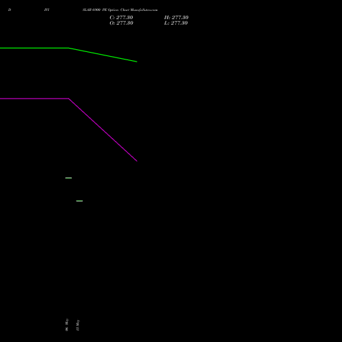 DIVISLAB 6900 PE (PUT) 30 June 2026 options price chart analysis Divi's Laboratories Limited 