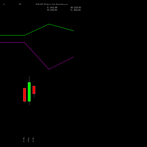 DIVISLAB 6950 PE (PUT) 26 May 2026 options price chart analysis Divi's Laboratories Limited 