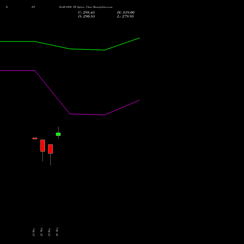 DIVISLAB 6950 PE (PUT) 30 June 2026 options price chart analysis Divi's Laboratories Limited 