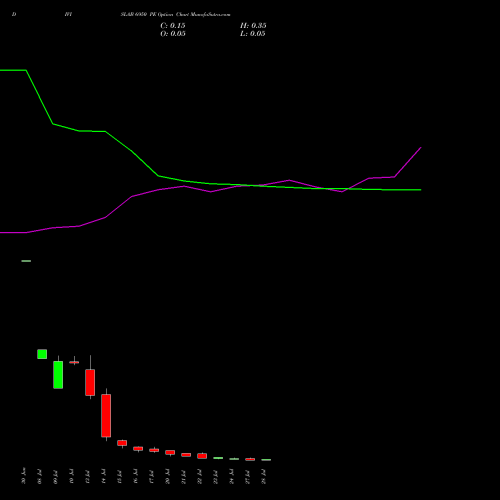 DIVISLAB 6950 PE (PUT) 28 July 2026 options price chart analysis Divi's Laboratories Limited 