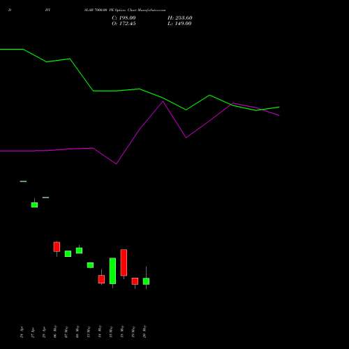 DIVISLAB 7000.00 PE (PUT) 26 May 2026 options price chart analysis Divi's Laboratories Limited 