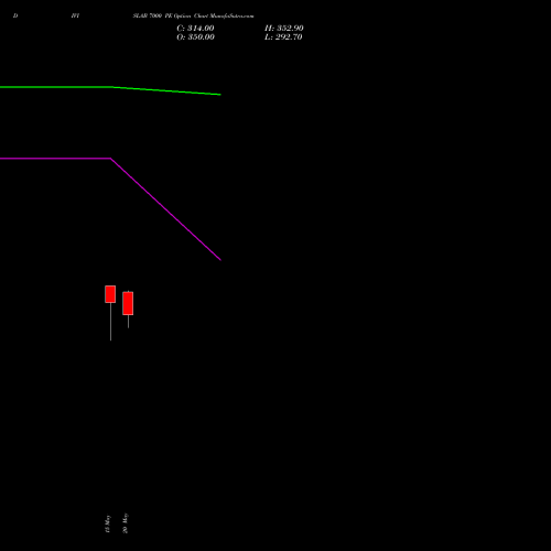 DIVISLAB 7000 PE (PUT) 30 June 2026 options price chart analysis Divi's Laboratories Limited 
