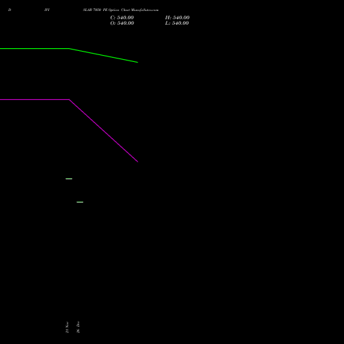 DIVISLAB 7050 PE (PUT) 30 December 2025 options price chart analysis Divi's Laboratories Limited 