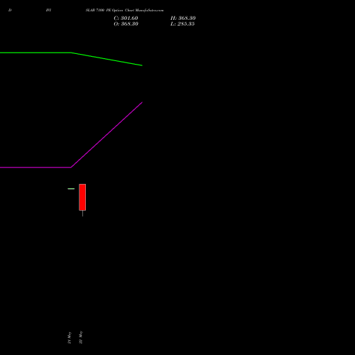 DIVISLAB 7100 PE (PUT) 30 June 2026 options price chart analysis Divi's Laboratories Limited 
