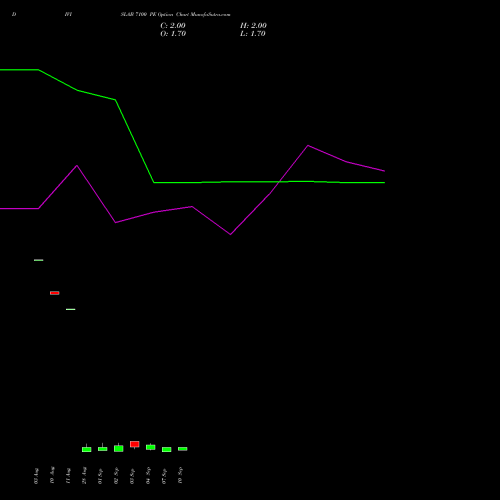 DIVISLAB 7100 PE (PUT) 29 September 2026 options price chart analysis Divi's Laboratories Limited 
