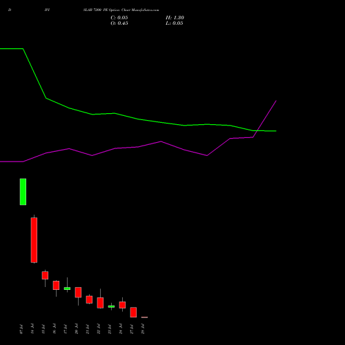 DIVISLAB 7200 PE (PUT) 28 July 2026 options price chart analysis Divi's Laboratories Limited 
