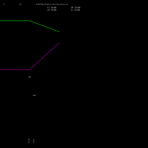 DIVISLAB 7200 PE (PUT) 29 September 2026 options price chart analysis Divi's Laboratories Limited 