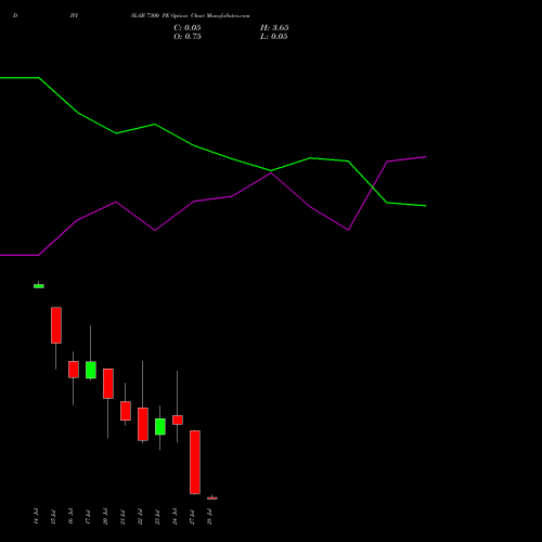 DIVISLAB 7300 PE (PUT) 28 July 2026 options price chart analysis Divi's Laboratories Limited 