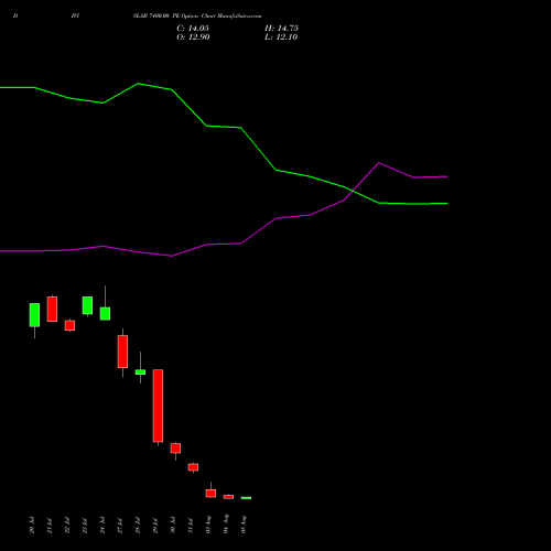 DIVISLAB 7400.00 PE (PUT) 25 August 2026 options price chart analysis Divi's Laboratories Limited 