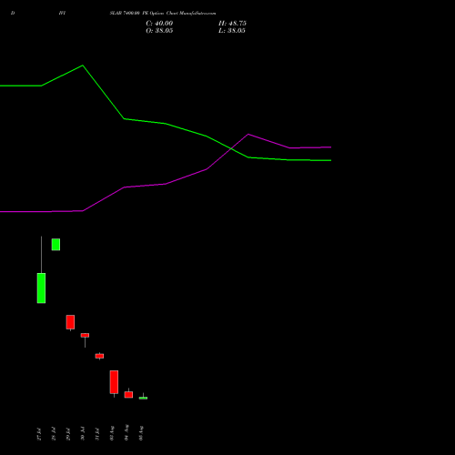 DIVISLAB 7400.00 PE (PUT) 29 September 2026 options price chart analysis Divi's Laboratories Limited 