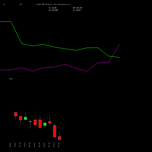 DIVISLAB 7400 PE (PUT) 28 July 2026 options price chart analysis Divi's Laboratories Limited 