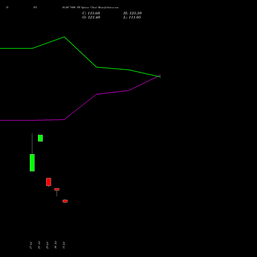 DIVISLAB 7400 PE (PUT) 29 September 2026 options price chart analysis Divi's Laboratories Limited 