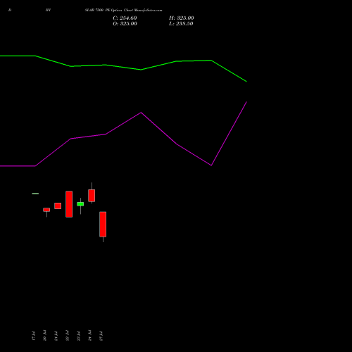 DIVISLAB 7500 PE (PUT) 25 August 2026 options price chart analysis Divi's Laboratories Limited 