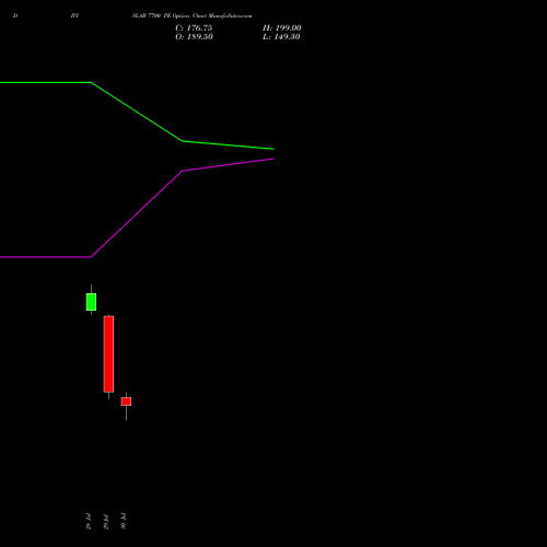 DIVISLAB 7700 PE (PUT) 25 August 2026 options price chart analysis Divi's Laboratories Limited 
