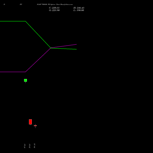 DIVISLAB 7800.00 PE (PUT) 25 August 2026 options price chart analysis Divi's Laboratories Limited 