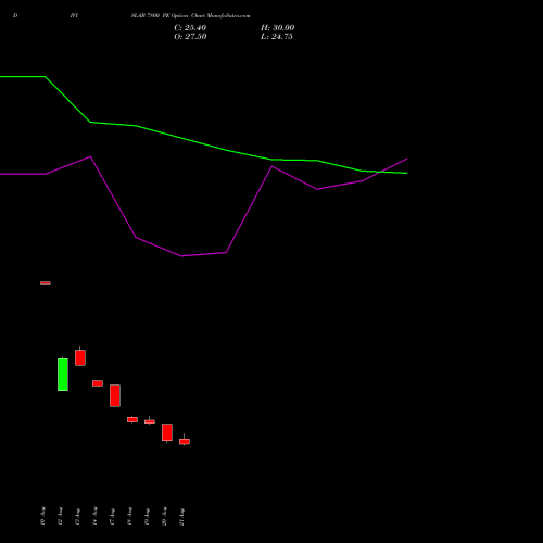 DIVISLAB 7800 PE (PUT) 29 September 2026 options price chart analysis Divi's Laboratories Limited 