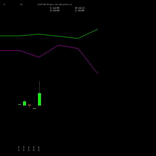 DIVISLAB 7800 PE (PUT) 23 November 2026 options price chart analysis Divi's Laboratories Limited 