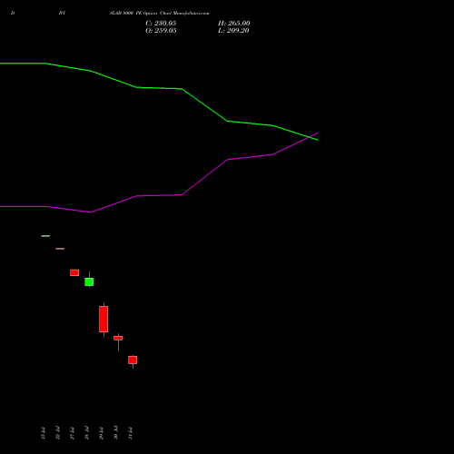 DIVISLAB 8000 PE (PUT) 25 August 2026 options price chart analysis Divi's Laboratories Limited 