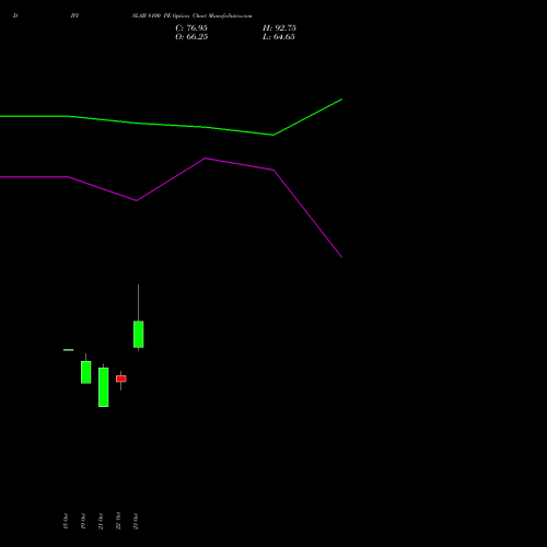 DIVISLAB 8100 PE (PUT) 23 November 2026 options price chart analysis Divi's Laboratories Limited 