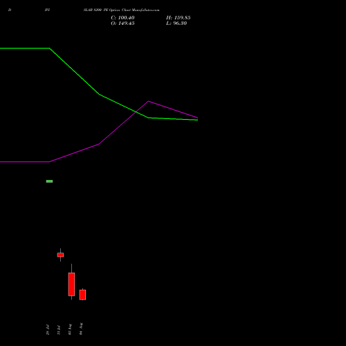 DIVISLAB 8200 PE (PUT) 25 August 2026 options price chart analysis Divi's Laboratories Limited 