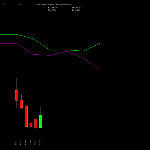 DIVISLAB 8300.00 PE (PUT) 27 October 2026 options price chart analysis Divi's Laboratories Limited 