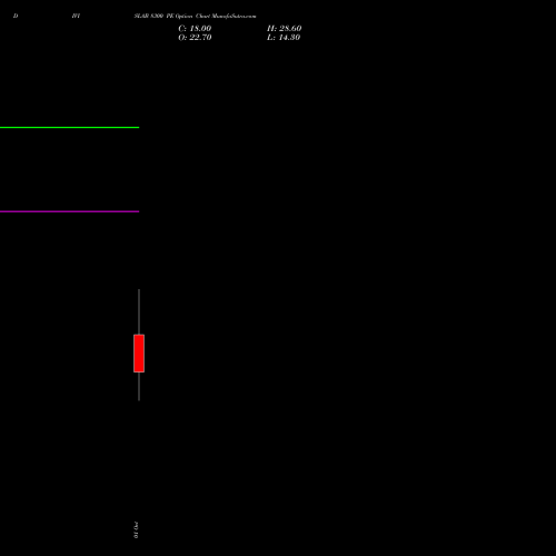 DIVISLAB 8300 PE (PUT) 27 October 2026 options price chart analysis Divi's Laboratories Limited 