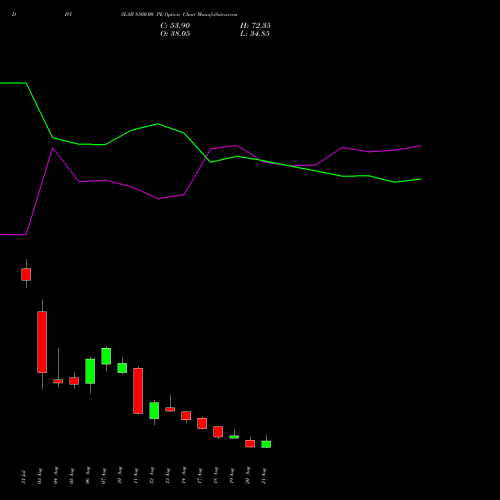 DIVISLAB 8500.00 PE (PUT) 25 August 2026 options price chart analysis Divi's Laboratories Limited 