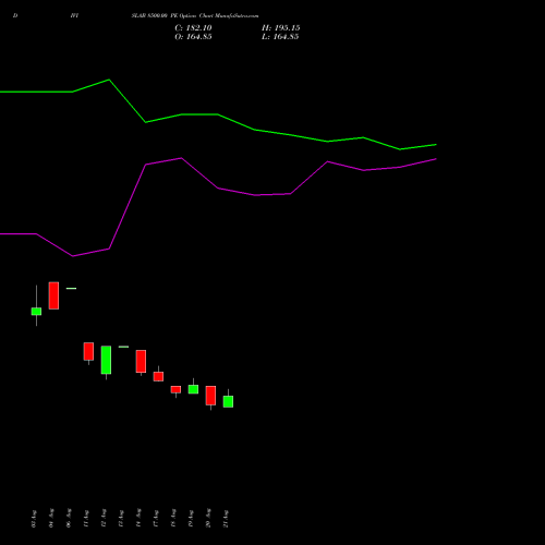 DIVISLAB 8500.00 PE (PUT) 29 September 2026 options price chart analysis Divi's Laboratories Limited 