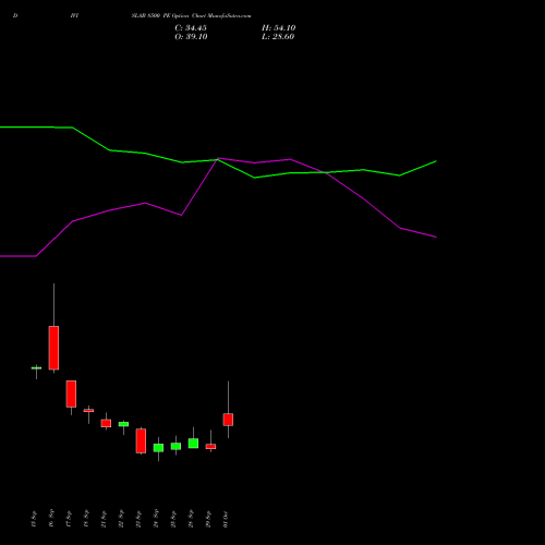 DIVISLAB 8500 PE (PUT) 27 October 2026 options price chart analysis Divi's Laboratories Limited 